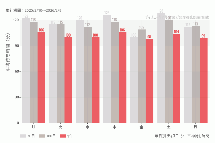 ディズニーシー曜日別待ち時間。土日どちらが混むか？土曜のほうが混みます。最も空いているのが金曜日、混んでいるのが土曜日