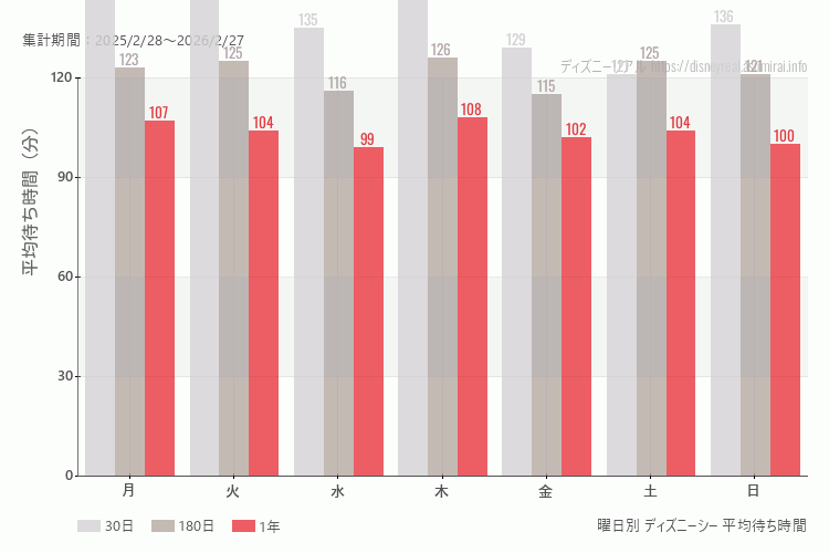 ディズニーシー曜日別待ち時間。土日どちらが混むか？日曜のほうが混みます。最も空いているのが土曜日、混んでいるのが火曜日