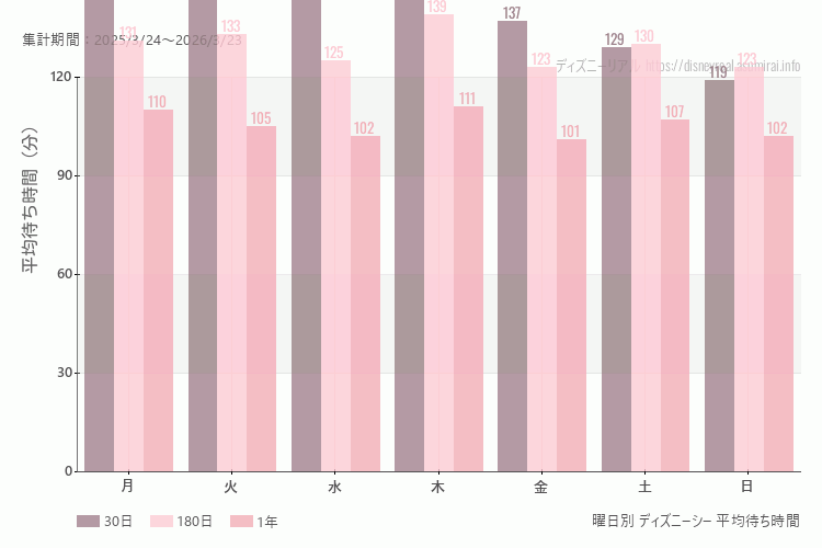 ディズニーシー曜日別待ち時間。土日どちらが混むか？土曜のほうが混みます。最も空いているのが日曜日、混んでいるのが木曜日