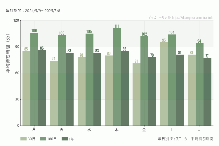 ディズニーシー曜日別待ち時間。土日どちらが混むか？土曜のほうが混みます。最も空いているのが日曜日、混んでいるのが木曜日