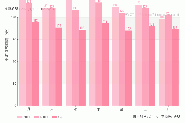 ディズニーシー曜日別待ち時間。土日どちらが混むか?土曜のほうが混みます。最も空いているのが日曜日、混んでいるのが月曜日