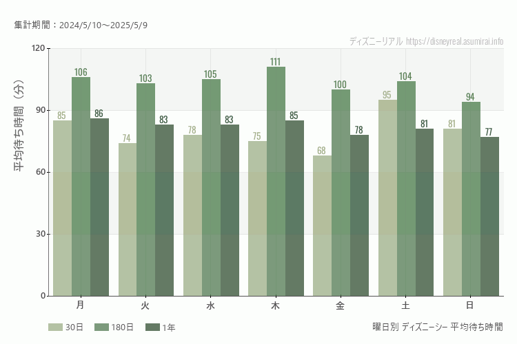 ディズニーシー曜日別待ち時間。土日どちらが混むか？日曜のほうが混みます。最も空いているのが日曜日、混んでいるのが土曜日