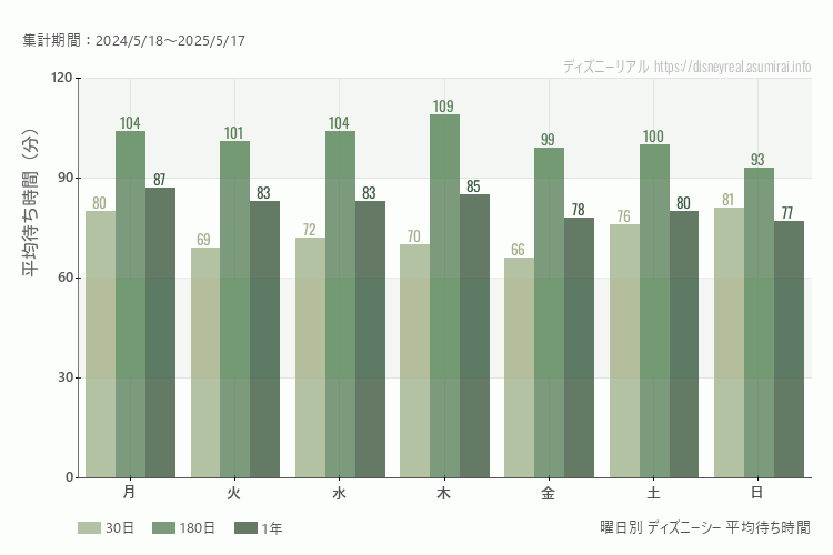 ディズニーシー曜日別待ち時間。土日どちらが混むか？日曜のほうが混みます。最も空いているのが金曜日、混んでいるのが月曜日