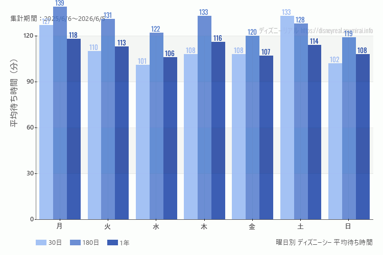 ディズニーシー曜日別待ち時間。土日どちらが混むか？土曜のほうが混みます。最も空いているのが水曜日、混んでいるのが土曜日