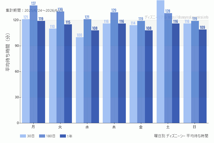 ディズニーシー曜日別待ち時間。土日どちらが混むか？土曜のほうが混みます。最も空いているのが水曜日、混んでいるのが土曜日