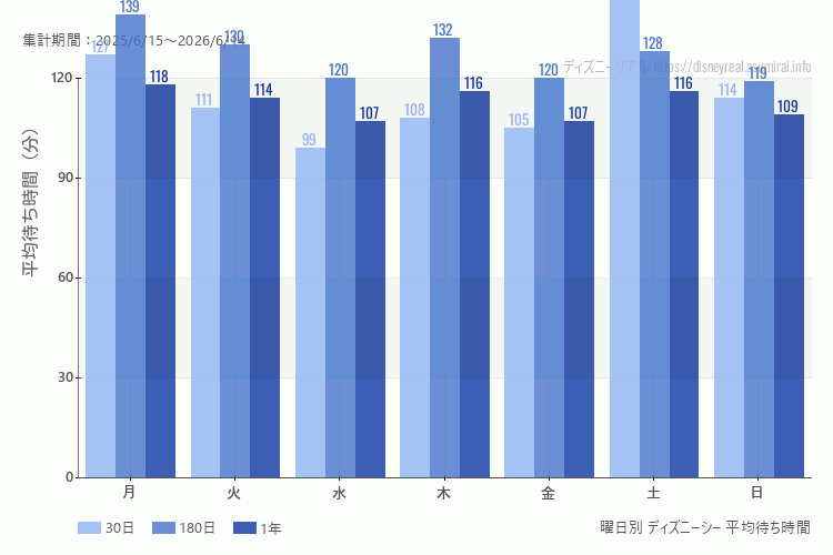 ディズニーシー曜日別待ち時間。土日どちらが混むか?土曜のほうが混みます。最も空いているのが水曜日、混んでいるのが土曜日