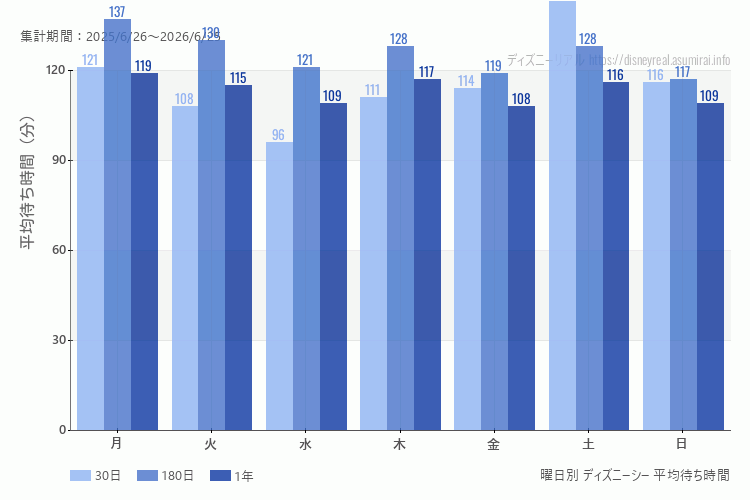 ディズニーシー曜日別待ち時間。土日どちらが混むか？土曜のほうが混みます。最も空いているのが水曜日、混んでいるのが土曜日