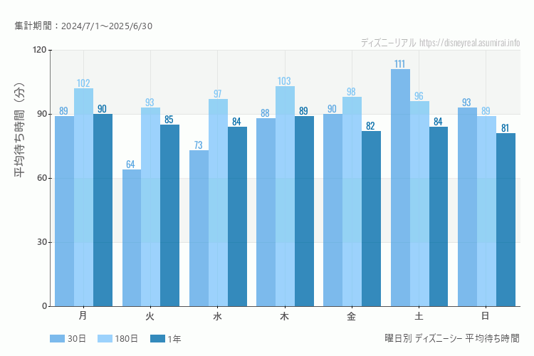 ディズニーシー曜日別待ち時間。土日どちらが混むか？日曜のほうが混みます。最も空いているのが火曜日、混んでいるのが土曜日