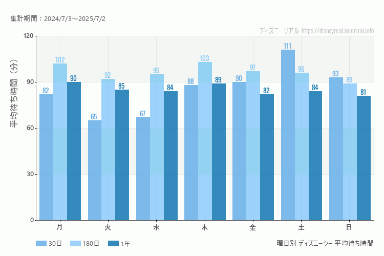 ディズニーシー曜日別待ち時間。土日どちらが混むか？日曜のほうが混みます。最も空いているのが火曜日、混んでいるのが土曜日