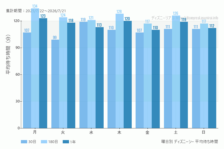 ディズニーシー曜日別待ち時間。土日どちらが混むか？土日とも同じで大差はないです。最も空いているのが火曜日、混んでいるのが水曜日