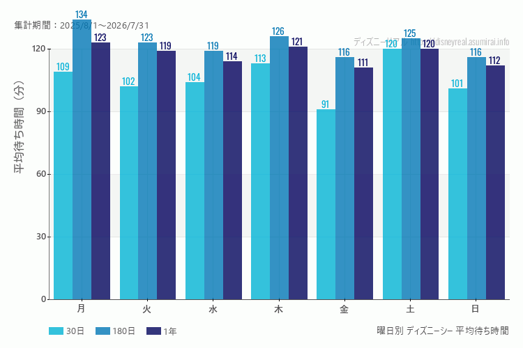 ディズニーシー曜日別待ち時間。土日どちらが混むか?土曜のほうが混みます。最も空いているのが金曜日、混んでいるのが土曜日