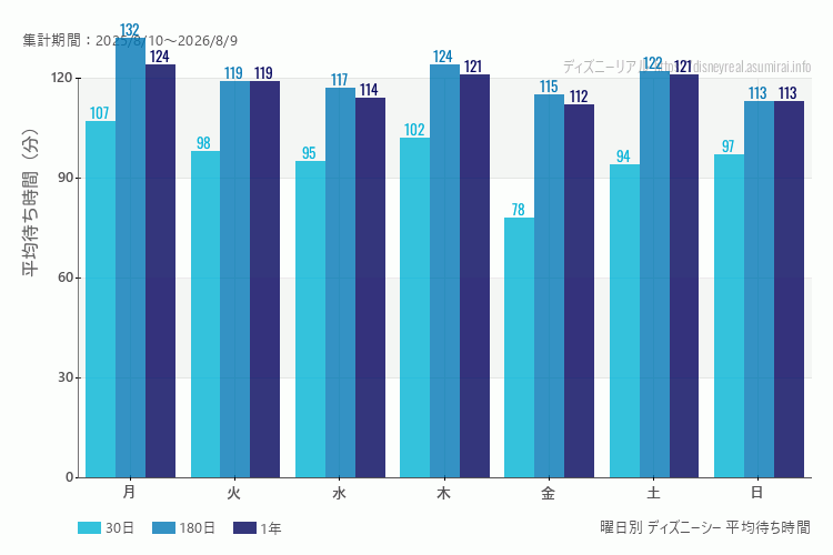 ディズニーシー曜日別待ち時間。土日どちらが混むか？日曜のほうが混みます。最も空いているのが金曜日、混んでいるのが月曜日