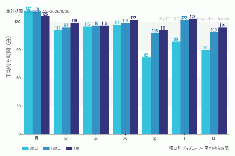 ディズニーシー曜日別待ち時間。土日どちらが混むか？土曜のほうが混みます。最も空いているのが金曜日、混んでいるのが月曜日