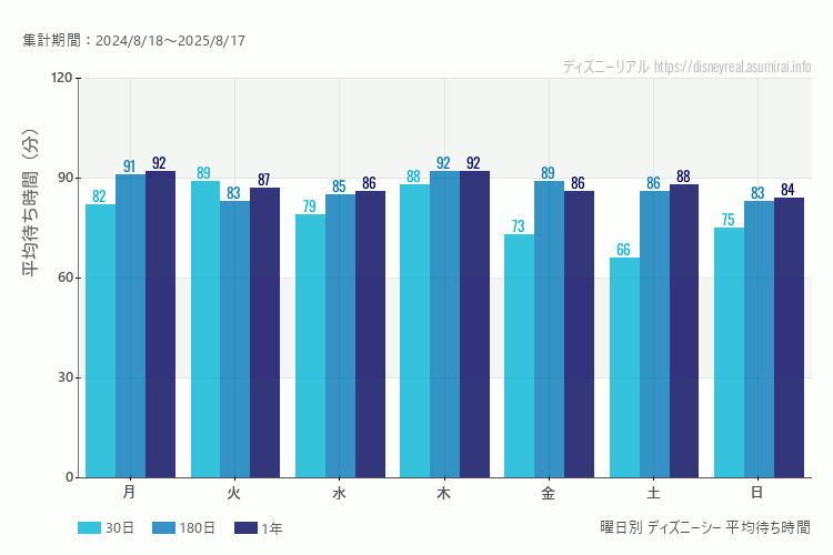 ディズニーシー曜日別待ち時間。土日どちらが混むか？日曜のほうが混みます。最も空いているのが土曜日、混んでいるのが火曜日