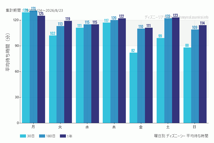 ディズニーシー曜日別待ち時間。土日どちらが混むか?土曜のほうが混みます。最も空いているのが日曜日、混んでいるのが月曜日