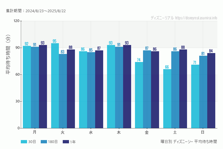 ディズニーシー曜日別待ち時間。土日どちらが混むか？日曜のほうが混みます。最も空いているのが土曜日、混んでいるのが火曜日