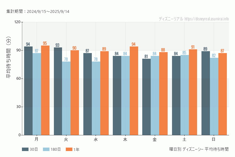 ディズニーシー曜日別待ち時間。土日どちらが混むか？日曜のほうが混みます。最も空いているのが金曜日、混んでいるのが月曜日、火曜日