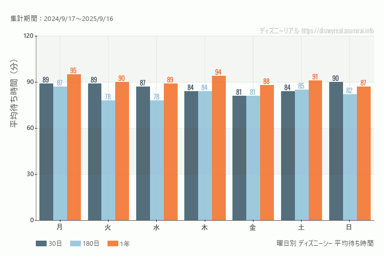 ディズニーシー曜日別待ち時間。土日どちらが混むか？日曜のほうが混みます。最も空いているのが金曜日、混んでいるのが日曜日