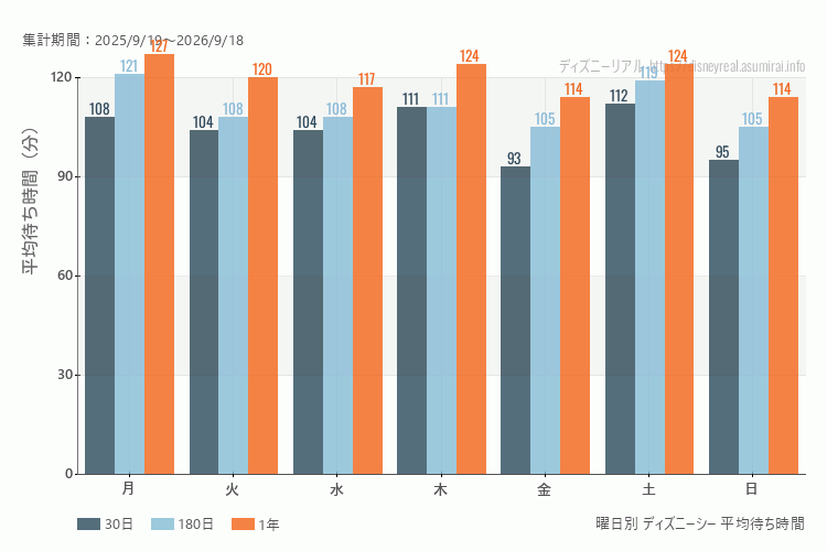 ディズニーシー曜日別待ち時間。土日どちらが混むか?日曜のほうが混みます。最も空いているのが金曜日、混んでいるのが木曜日