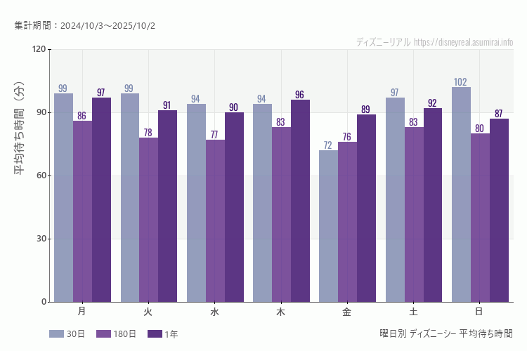 ディズニーシー曜日別待ち時間。土日どちらが混むか？土曜のほうが混みます。最も空いているのが金曜日、混んでいるのが日曜日