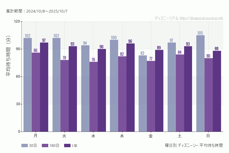 ディズニーシー曜日別待ち時間。土日どちらが混むか？土曜のほうが混みます。最も空いているのが金曜日、混んでいるのが日曜日
