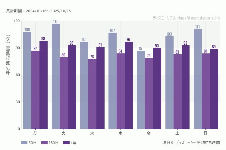 ディズニーシー曜日別待ち時間。土日どちらが混むか?日曜のほうが混みます。最も空いているのが金曜日、混んでいるのが火曜日
