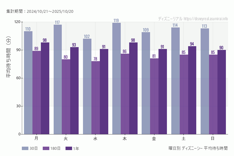 ディズニーシー曜日別待ち時間。土日どちらが混むか?土曜のほうが混みます。最も空いているのが水曜日、混んでいるのが木曜日