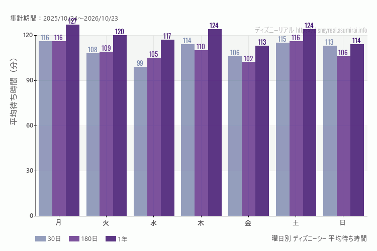 ディズニーシー曜日別待ち時間。土日どちらが混むか？日曜のほうが混みます。最も空いているのが水曜日、混んでいるのが月曜日