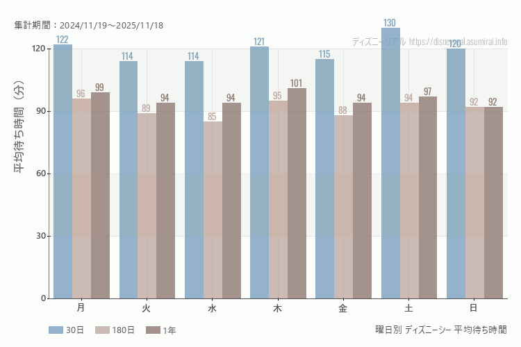 ディズニーシー曜日別待ち時間。土日どちらが混むか？土曜のほうが混みます。最も空いているのが火曜日、混んでいるのが土曜日