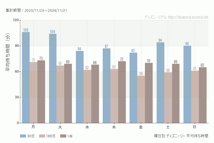 ディズニーシー曜日別待ち時間。土日どちらが混むか？土曜のほうが混みます。最も空いているのが水曜日、金曜日、混んでいるのが月曜日