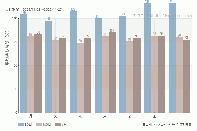 ディズニーシー曜日別待ち時間。土日どちらが混むか？日曜のほうが混みます。最も空いているのが火曜日、混んでいるのが日曜日