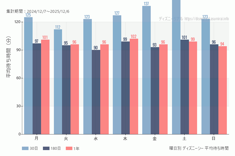 ディズニーシー曜日別待ち時間。土日どちらが混むか?土曜のほうが混みます。最も空いているのが火曜日、混んでいるのが土曜日