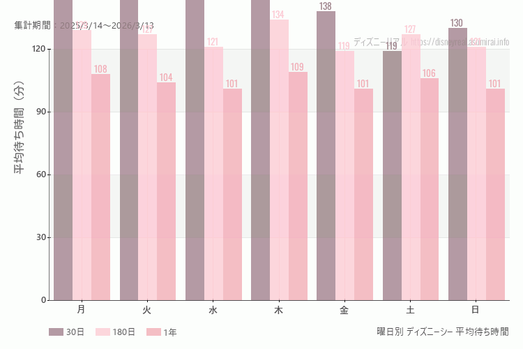 ディズニーシー曜日別待ち時間。土日どちらが混むか？土曜のほうが混みます。最も空いているのが火曜日、混んでいるのが土曜日
