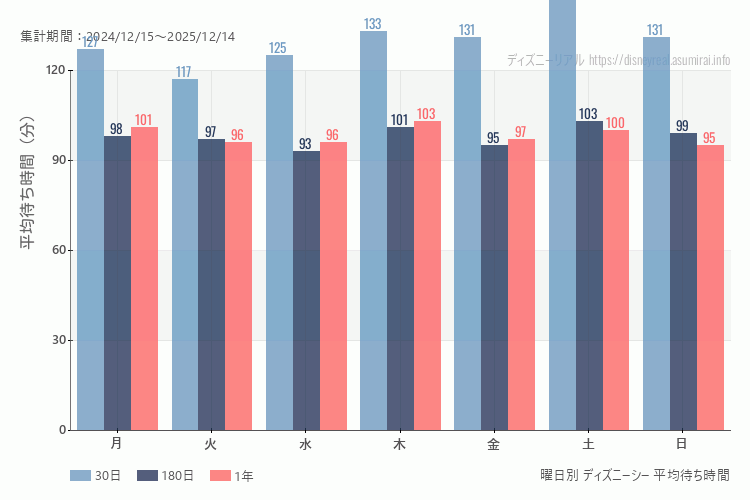 ディズニーシー曜日別待ち時間。土日どちらが混むか?土曜のほうが混みます。最も空いているのが火曜日、混んでいるのが土曜日