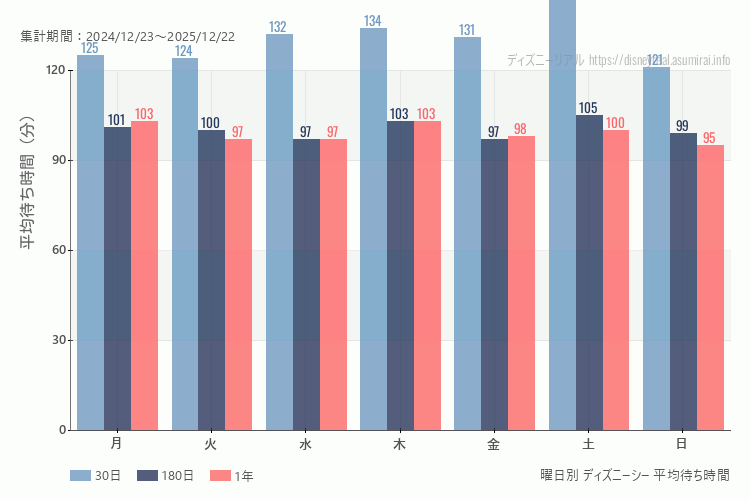 ディズニーシー曜日別待ち時間。土日どちらが混むか？土曜のほうが混みます。最も空いているのが日曜日、混んでいるのが土曜日