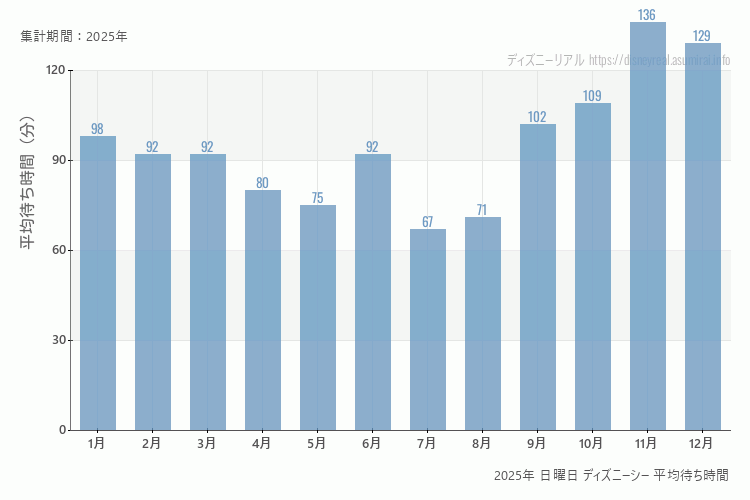 DisneySea2025年 日曜日 平均待ち時間