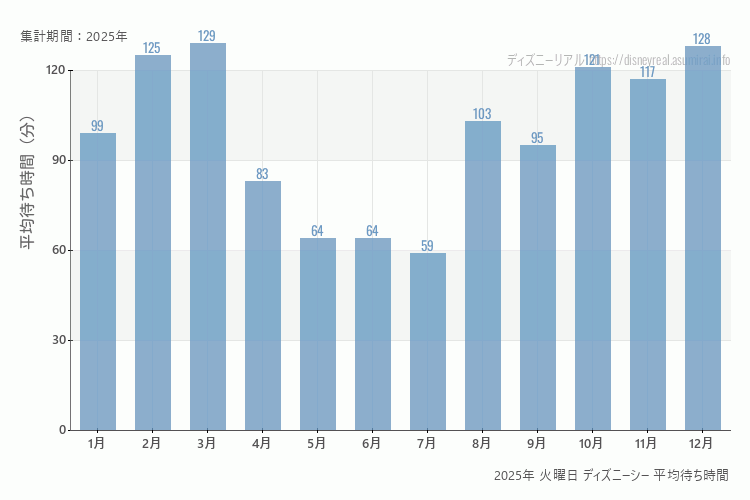 DisneySea2025年 火曜日 平均待ち時間
