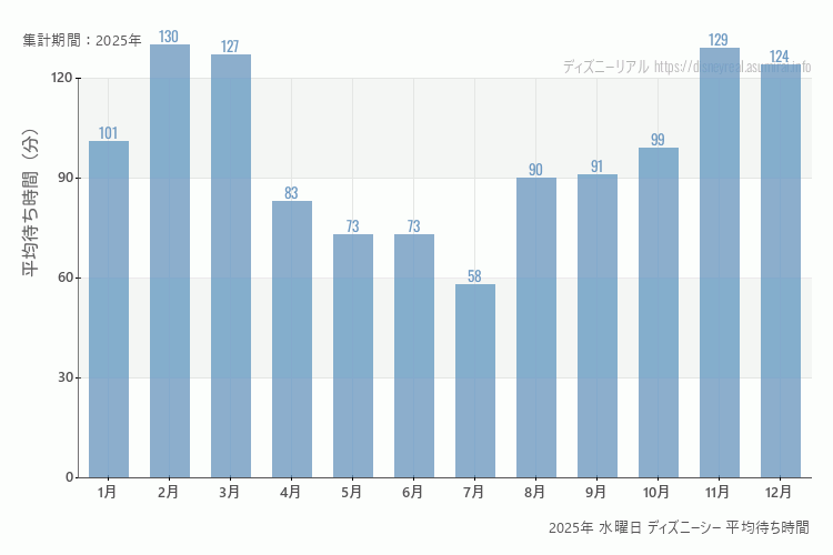 DisneySea2025年 水曜日 平均待ち時間