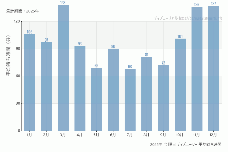 DisneySea2025年 金曜日 平均待ち時間