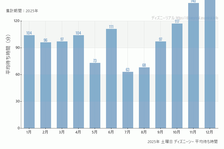 DisneySea2025年 土曜日 平均待ち時間