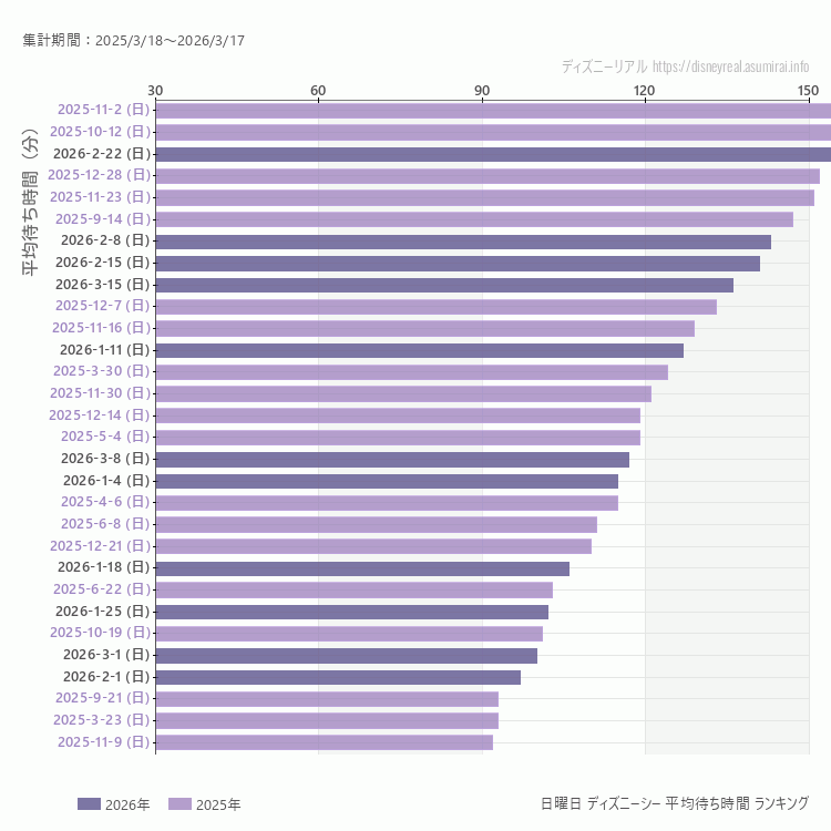 DisneySea日曜日の平均待ち時間ランキング上位50件 日曜の中で一番混んでいたのは2025/11/2