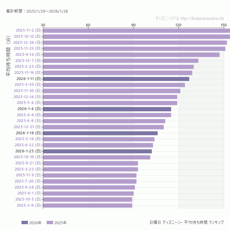 DisneySea日曜日の平均待ち時間ランキング上位50件 日曜の中で一番混んでいたのは2025/11/2