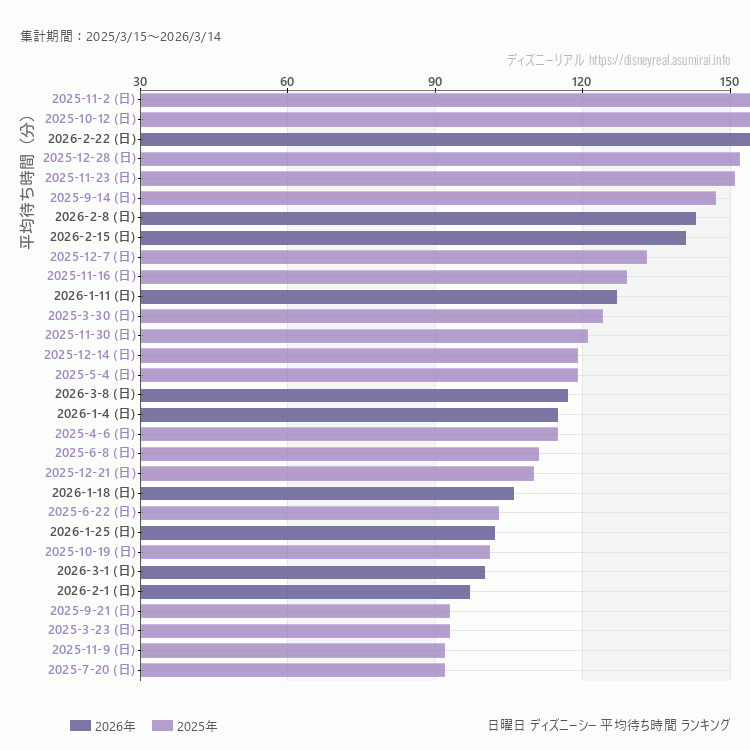 DisneySea日曜日の平均待ち時間ランキング上位50件 日曜の中で一番混んでいたのは2025/11/2
