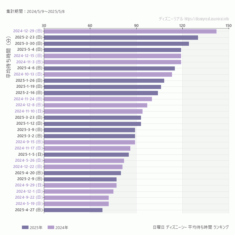 DisneySea日曜日の平均待ち時間ランキング上位50件 日曜の中で一番混んでいたのは2024/12/29