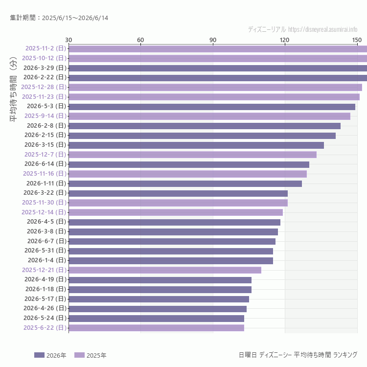 DisneySea日曜日の平均待ち時間ランキング上位50件 日曜の中で一番混んでいたのは2025/11/2