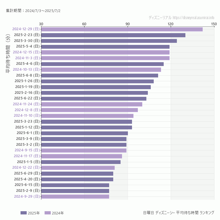 DisneySea日曜日の平均待ち時間ランキング上位50件 日曜の中で一番混んでいたのは2024/12/29