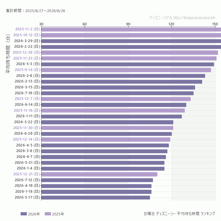 DisneySea日曜日の平均待ち時間ランキング上位50件 日曜の中で一番混んでいたのは2025/11/2