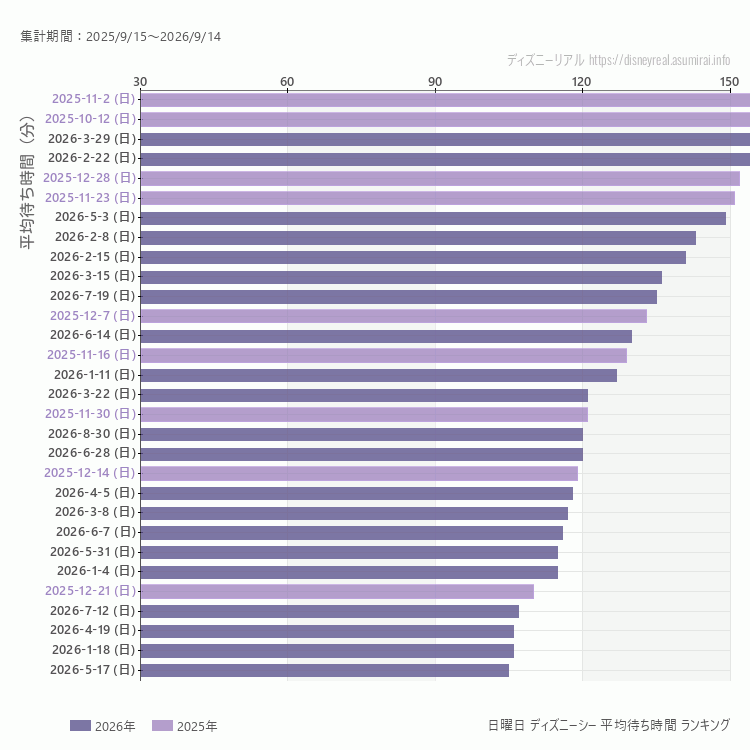 DisneySea日曜日の平均待ち時間ランキング上位50件 日曜の中で一番混んでいたのは2025/11/2