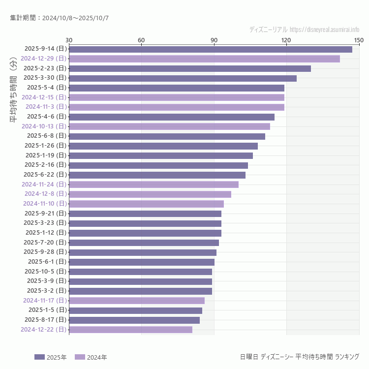 DisneySea日曜日の平均待ち時間ランキング上位50件 日曜の中で一番混んでいたのは2025/9/14