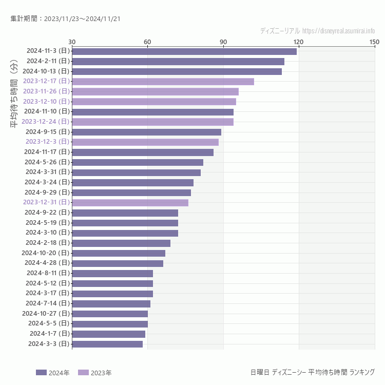 DisneySea日曜日の平均待ち時間ランキング上位50件 日曜の中で一番混んでいたのは2024/11/3